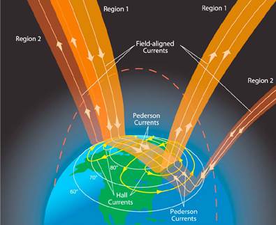 https://upload.wikimedia.org/wikipedia/commons/2/24/Schematic-of-combined-FACs-and-ionospheric-current-systems.png