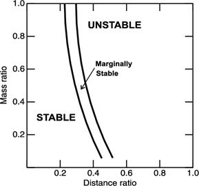 Image result for Orbital Stability